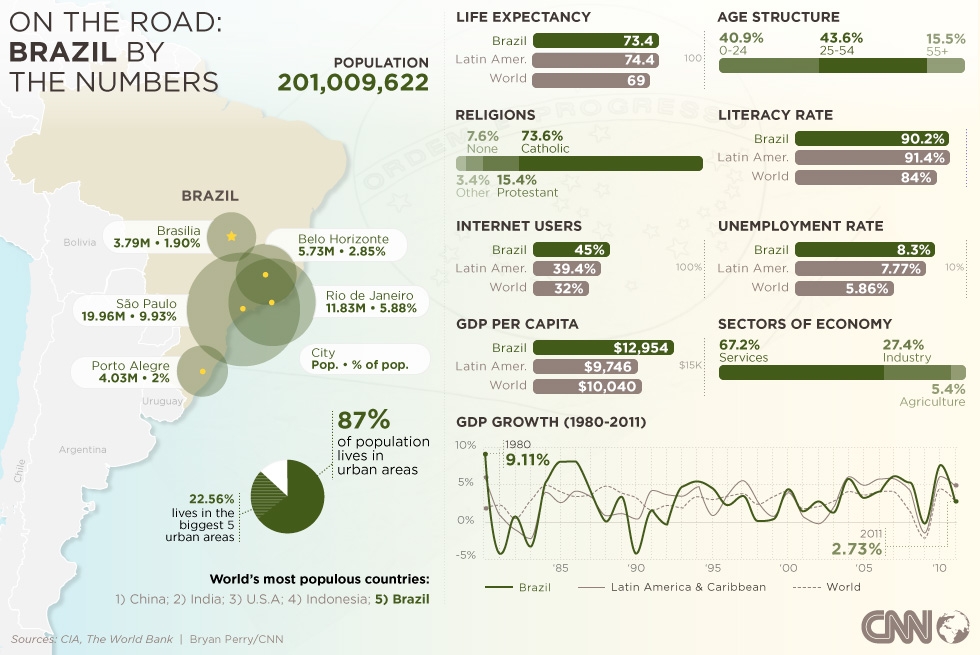 On the road: Brazil by the numbers
