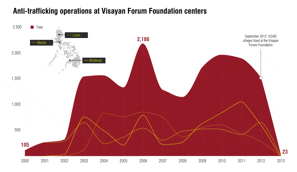 Visayan Forum anti-trafficking operations